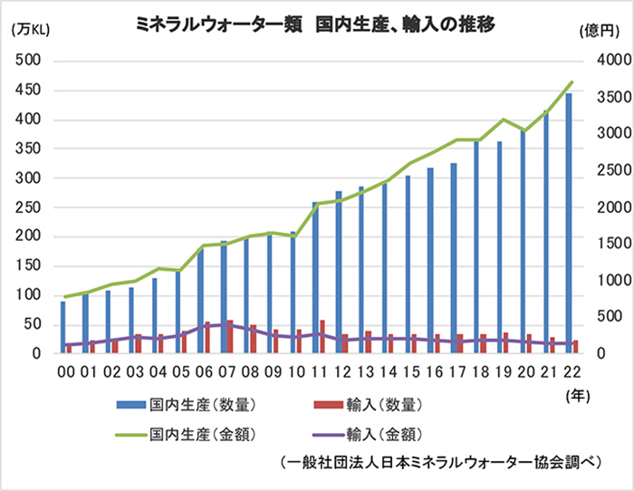 ミネラルウォーター市場の推移