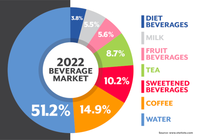 Beverage marketが発表した2022年の飲料水の比率