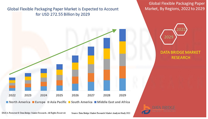 Flexible Packaging market