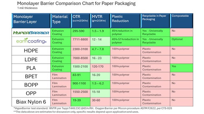 Monolayer Barrier Comparison