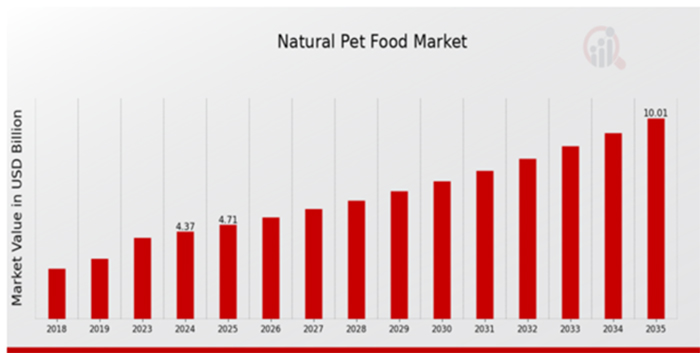 Natural Pet Food Market