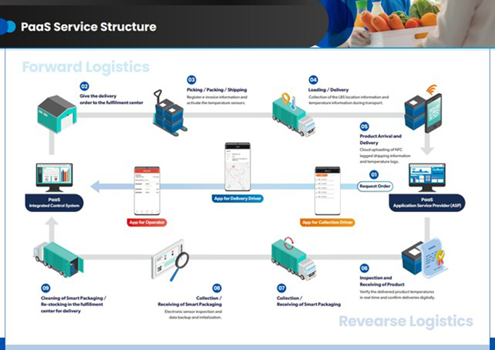 PaaS(Packaging as a Service)