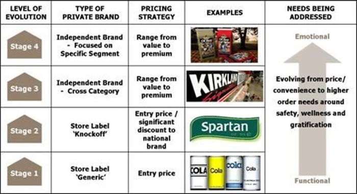Private brand evolution